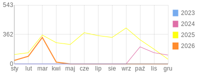 Wykres roczny blog rowerowy sebekfireman.bikestats.pl